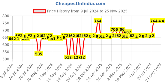 ajio.com pano Multipurpose Basket with Handles pano Price History Graph from 9 Jul 2024 to 25 Nov 2025