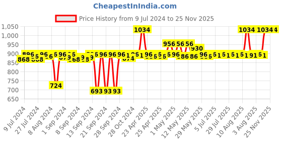 ajio.com pano Multipurpose Basket with Handles pano Price History Graph from 9 Jul 2024 to 25 Nov 2025
