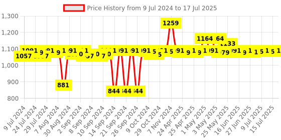 ajio.com pano Multipurpose Basket with Handles pano Price History Graph from 9 Jul 2024 to 15 Jul 2025