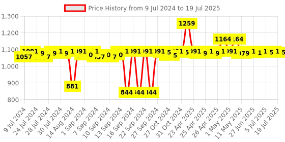 ajio.com pano Multipurpose Basket with Handles pano Price History Graph from 9 Jul 2024 to 15 Jul 2025