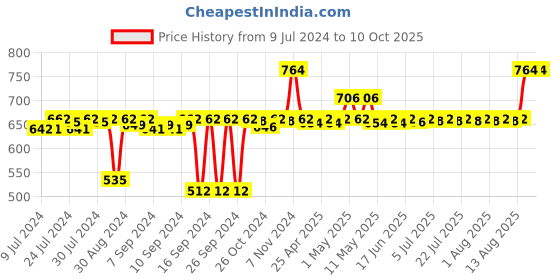 ajio.com pano Multipurpose Basket with Handles pano Price History Graph from 9 Jul 2024 to 10 Oct 2025