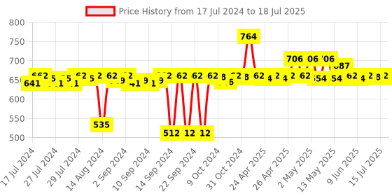 ajio.com pano Multipurpose Basket with Handles pano Price History Graph from 17 Jul 2024 to 15 Jul 2025