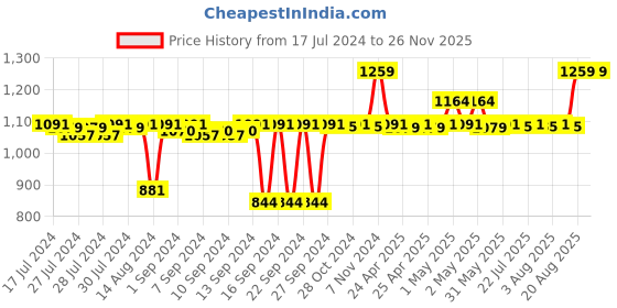 ajio.com pano Multipurpose Basket with Handles pano Price History Graph from 17 Jul 2024 to 26 Nov 2025