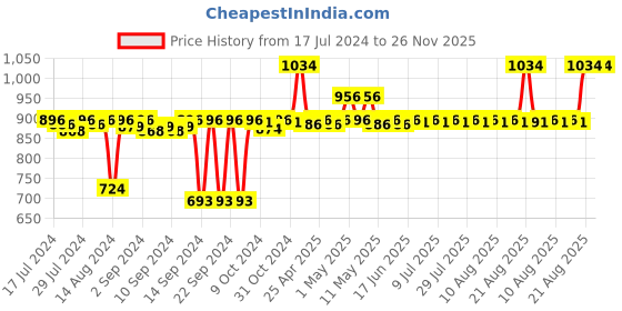 ajio.com pano Multipurpose Basket with Handles pano Price History Graph from 17 Jul 2024 to 26 Nov 2025