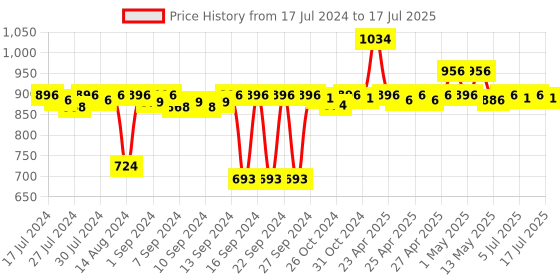 ajio.com pano Multipurpose Basket with Handles pano Price History Graph from 17 Jul 2024 to 16 Jul 2025