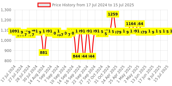ajio.com pano Multipurpose Basket with Handles pano Price History Graph from 17 Jul 2024 to 15 Jul 2025
