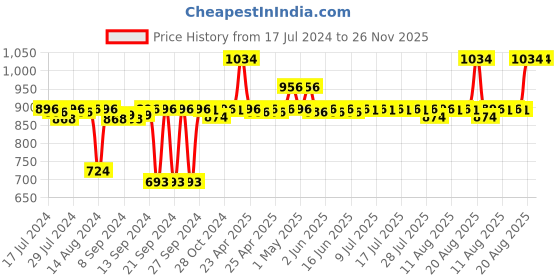 ajio.com pano Multipurpose Basket with Handles pano Price History Graph from 17 Jul 2024 to 26 Nov 2025