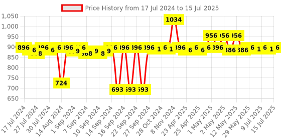 ajio.com pano Multipurpose Basket with Handles pano Price History Graph from 17 Jul 2024 to 15 Jul 2025