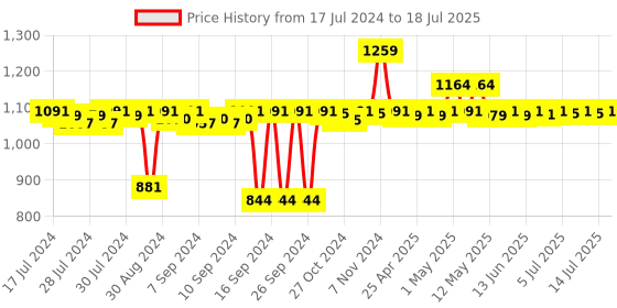 ajio.com pano Multipurpose Basket with Handles pano Price History Graph from 17 Jul 2024 to 14 Jul 2025