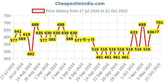 ajio.com habere india Multipurpose Handcrafted Grass Storage Basket habere india Price History Graph from 27 Jul 2024 to 21 Oct 2025