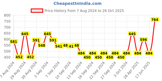 ajio.com habere india Multipurpose Handcrafted Grass Storage Basket habere india Price History Graph from 7 Aug 2024 to 26 Oct 2025