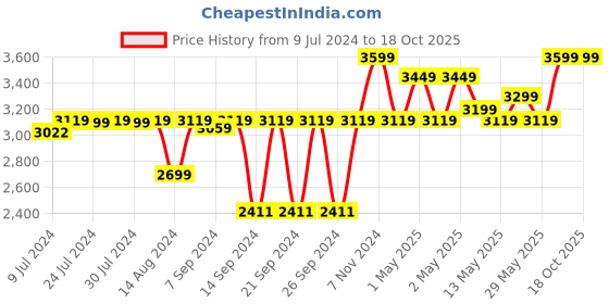 ajio.com pano Multipurpose Laundry Basket with Lid pano Price History Graph from 9 Jul 2024 to 18 Oct 2025