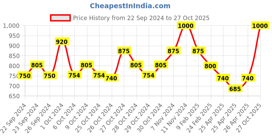ajio.com atorakushon Multipurpose Make-Up Organizer with Jewellery Storage Pouches atorakushon Price History Graph from 22 Sep 2024 to 27 Oct 2025