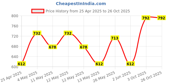 ajio.com home sparkle Multipurpose Shelf Table home sparkle Price History Graph from 25 Apr 2025 to 26 Oct 2025