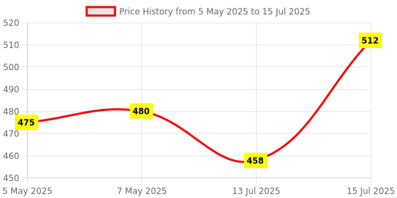 ajio.com asos design Multirow Necklace with Snake & Celestial Design asos design Price History Graph from 5 May 2025 to 15 Jul 2025