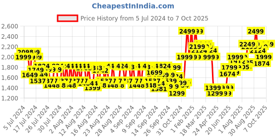 ajio.com daily life forever52 Multitasker Corrector Palette - MPC001 daily life forever52 Price History Graph from 5 Jul 2024 to 7 Oct 2025