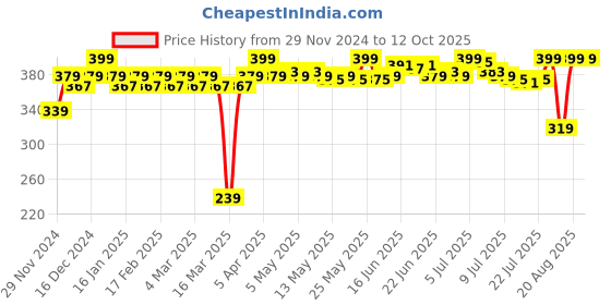 ajio.com gillette Mumbai Indians Limited Edition Fusion Razor with Free Hygiene Case gillette Price History Graph from 29 Nov 2024 to 12 Oct 2025