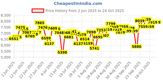ajio.com adidas originals Mundial FC Lace-Up Shoes adidas originals Price History Graph from 2 Jun 2025 to 24 Oct 2025