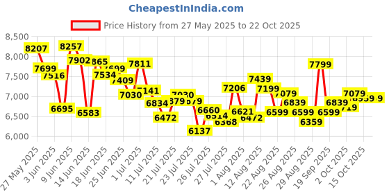 ajio.com adidas originals Mundial FC Lace-Up Shoes adidas originals Price History Graph from 27 May 2025 to 22 Oct 2025