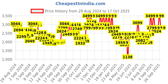 ajio.com mixsoon Mung Bean Seed Essence mixsoon Price History Graph from 29 Aug 2024 to 17 Oct 2025