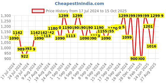 ajio.com munros Men Belt with Wallet & Stitched Detail munros Price History Graph from 17 Jul 2024 to 15 Oct 2025