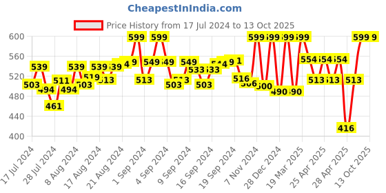 ajio.com munros Men Slim Belt with Tang Buckle Closure munros Price History Graph from 17 Jul 2024 to 12 Oct 2025