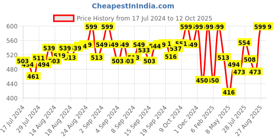 ajio.com munros Men Wide Belt with Tang Buckle Closure munros Price History Graph from 17 Jul 2024 to 11 Oct 2025