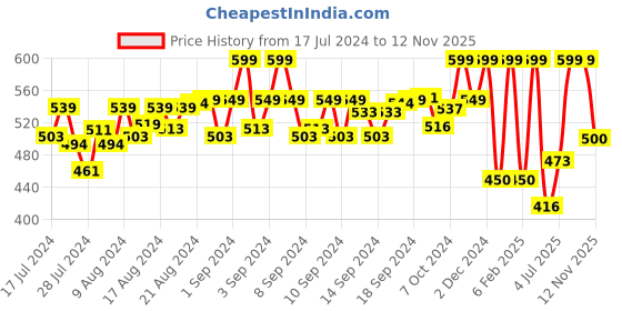 ajio.com munros Men Wide Belt with Tang Buckle Closure munros Price History Graph from 17 Jul 2024 to 12 Nov 2025