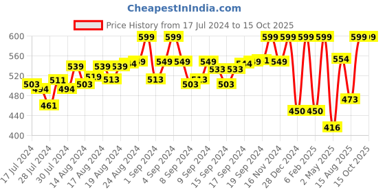 ajio.com munros Men Wide Belt with Tang Buckle Closure munros Price History Graph from 17 Jul 2024 to 14 Oct 2025