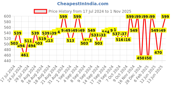 ajio.com munros Men Wide Belt with Tang Buckle Closure munros Price History Graph from 17 Jul 2024 to 1 Nov 2025