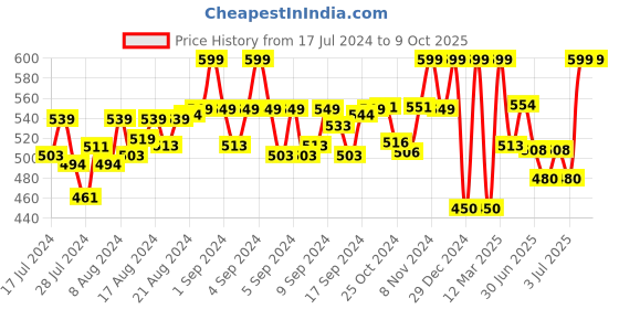 ajio.com munros Men Wide Belt with Tang Buckle Closure munros Price History Graph from 17 Jul 2024 to 8 Oct 2025
