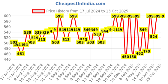ajio.com munros Men Wide Belt with Tang Buckle Closure munros Price History Graph from 17 Jul 2024 to 13 Oct 2025