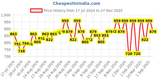 ajio.com munros Men Wide Belt with Tang Buckle Closure munros Price History Graph from 17 Jul 2024 to 27 Nov 2025