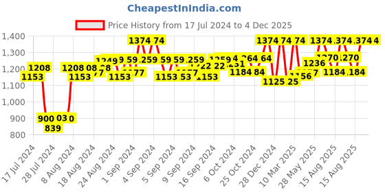 ajio.com munros Set of Bi-Fold Wallet with Metal Logo & Belt munros Price History Graph from 17 Jul 2024 to 4 Dec 2025