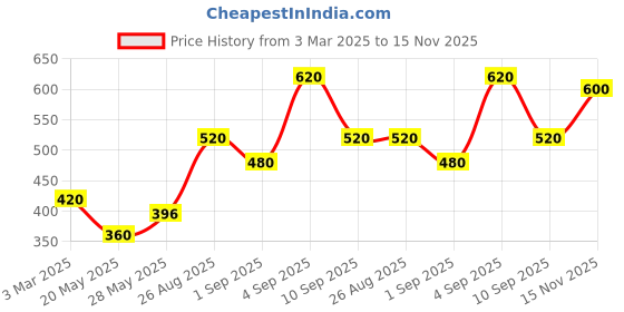 ajio.com murcia Women Floral Print Relaxed Fit Shrug murcia Price History Graph from 3 Mar 2025 to 15 Nov 2025