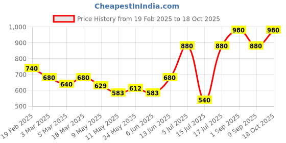 ajio.com murcia Women Jumpsuit with Insert Pockets murcia Price History Graph from 19 Feb 2025 to 18 Oct 2025