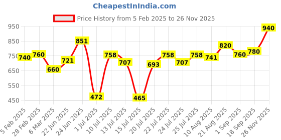 ajio.com murcia Women Striped Jumpsuit with Tie-Up Belt murcia Price History Graph from 5 Feb 2025 to 26 Nov 2025