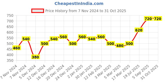 ajio.com murcia Women Striped Top with Puff Sleeves murcia Price History Graph from 7 Nov 2024 to 31 Oct 2025
