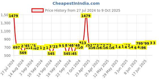 ajio.com muren 2 Tiers Shelves Rectangular Set muren Price History Graph from 27 Jul 2024 to 9 Oct 2025