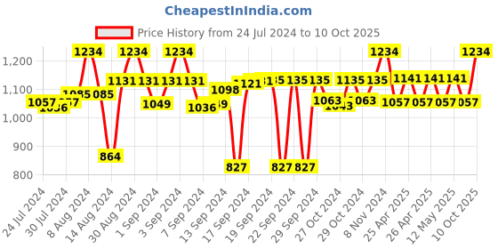 ajio.com muren 3 in 1 Cartoon Print Reversible Rug muren Price History Graph from 24 Jul 2024 to 10 Oct 2025