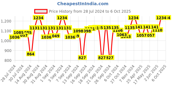 ajio.com muren 3-in-1 Chota Bheem Print Reversible Rug 4.4' x 4.4' muren Price History Graph from 28 Jul 2024 to 5 Oct 2025