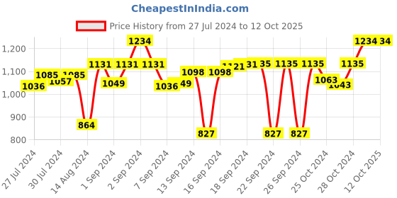 ajio.com muren 3 in 1 Games Print Circus Reversible Rug 5' x 5' muren Price History Graph from 27 Jul 2024 to 11 Oct 2025