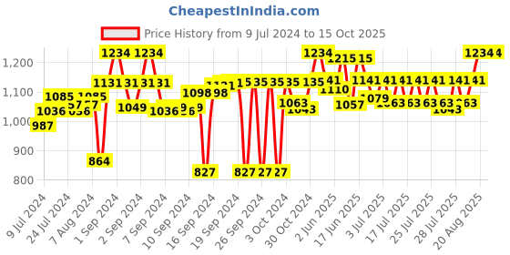 ajio.com muren 3 in 1 Games Printed Circus Reversible Rug 4' x 4' muren Price History Graph from 9 Jul 2024 to 15 Oct 2025