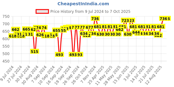 ajio.com muren 3 Tiers Tree-Shape Floating Display Shelves muren Price History Graph from 9 Jul 2024 to 6 Oct 2025