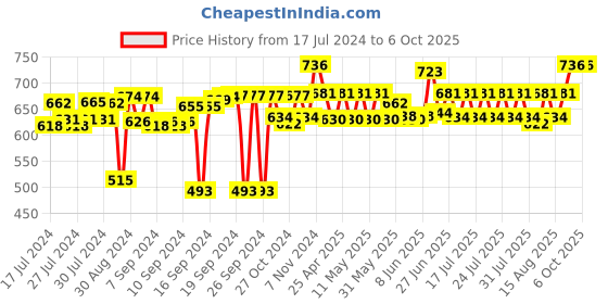 ajio.com muren 3 Tiers Tree-Shape Floating Display Shelves muren Price History Graph from 17 Jul 2024 to 6 Oct 2025
