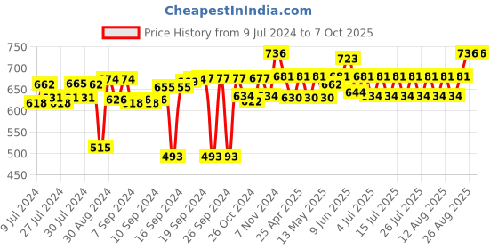 ajio.com muren 3 Tiers U-Shape Floating Display Shelves muren Price History Graph from 9 Jul 2024 to 7 Oct 2025
