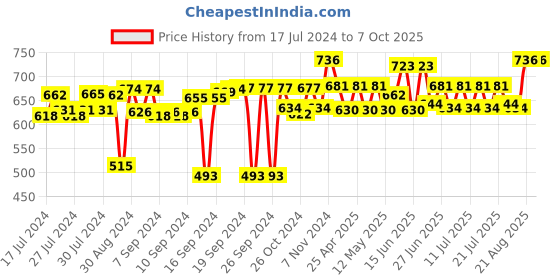 ajio.com muren 3 Tiers U-Shape Floating Display Shelves muren Price History Graph from 17 Jul 2024 to 6 Oct 2025