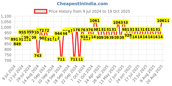ajio.com muren Amethyst Stone with Slice Base Crystal Tree muren Price History Graph from 9 Jul 2024 to 18 Oct 2025
