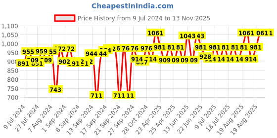 ajio.com muren Amethyst Stone with Slice Base Crystal Tree muren Price History Graph from 9 Jul 2024 to 13 Nov 2025