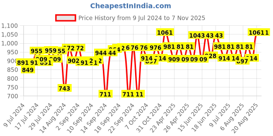 ajio.com muren Amethyst Stone with Slice Base Crystal Tree muren Price History Graph from 9 Jul 2024 to 7 Nov 2025